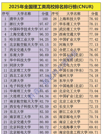 2024年中国理工大学分档排名[2025年最新更新]