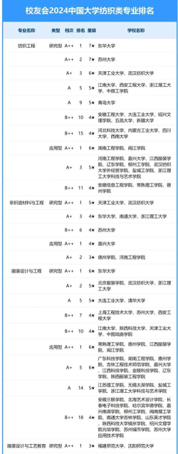2024年中国纺织类大学分档排名[2025年最新更新]
