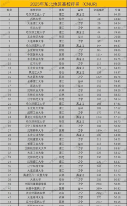 2024年中国东北地区最好大学排名[2025年最新更新]