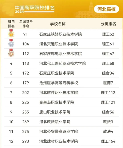 河北位次排名多少能上天津医学高等专科学校？