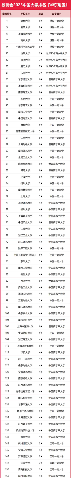 校友会2024年中国华东地区最好大学排名[2025年最新更新]