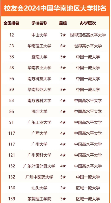 校友会2024年中国华南地区最好大学排名[2025年最新更新]