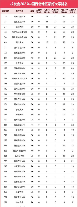 校友会2024年中国西北地区最好大学排名[2025年最新更新]