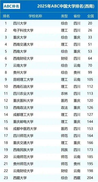 2024年中国西南地区最好大学排名[2025年最新更新]