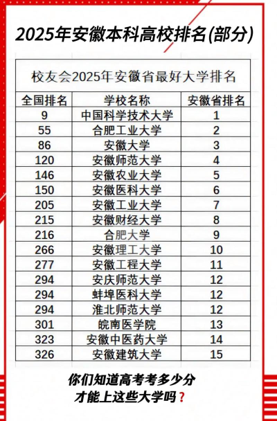 2024年安徽省最好大学排名[2025年最新更新]