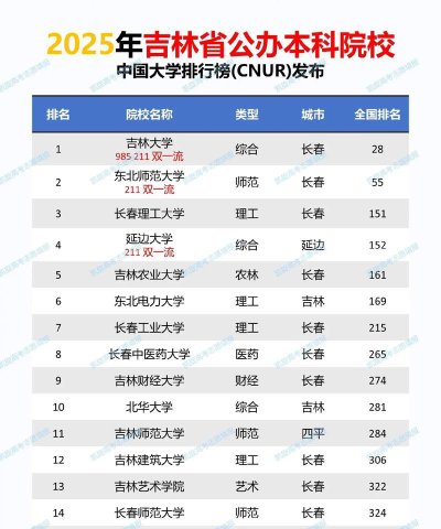 2024年吉林省最好大学排名[2025年最新更新]