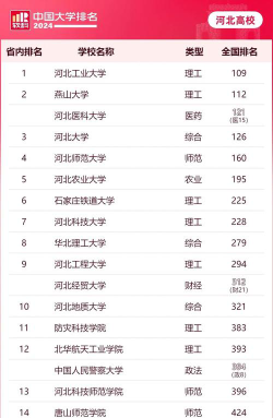 2024年河北省最好大学排名[2025年最新更新]
