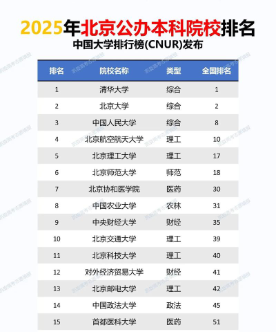 2024年北京市最好大学排名[2025年最新更新]