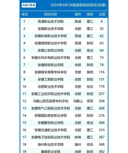 2024年芜湖市大学排名[2025年最新更新]