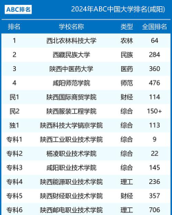 2024年咸阳市大学排名[2025年最新更新]