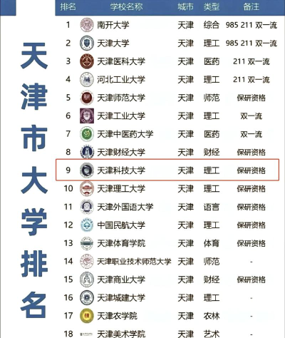 河南位次排名多少能上天津科技大学？