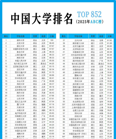 2024年中国新一线城市大学ABC排名[2025年最新更新]