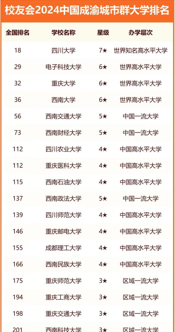 2024年中国成渝城市群大学ABC排名[2025年最新更新]