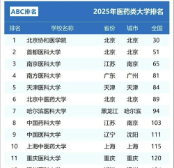 2024年中国药科类大学ABC排名[2025年最新更新]