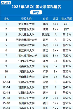 2024年中国林业类大学ABC排名[2025年最新更新]