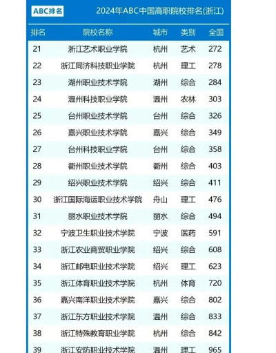 浙江位次排名多少能上金华职业技术大学？