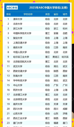 2024年中国城市类大学ABC排名[2025年最新更新]