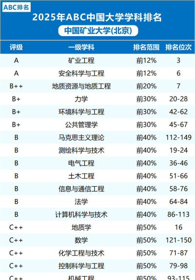 中国地质矿业石油类大学ABC排名[2025年最新更新]
