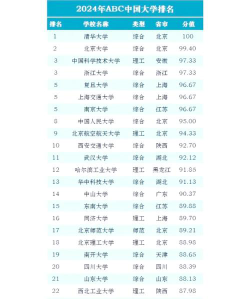 2024年中国纺织类大学ABC排名[2025年最新更新]