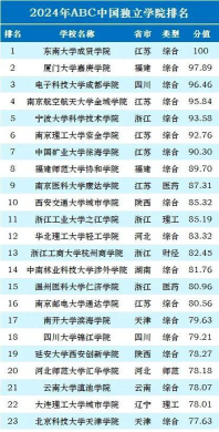 2024年中国独立学院ABC排名[2025年最新更新]