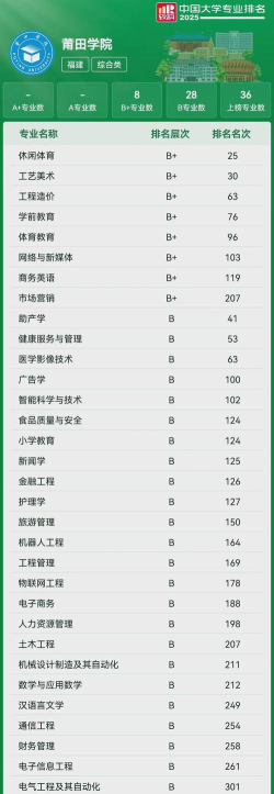2024年莆田市大学排名[2025年最新更新]
