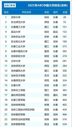 2024年吉林省大学ABC排名[2025年最新更新]