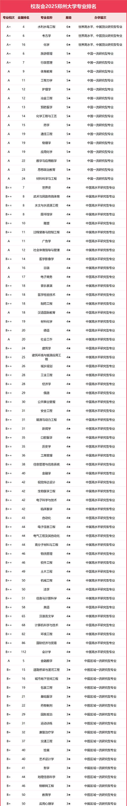 2024年郑州市大学排名[2025年最新更新]