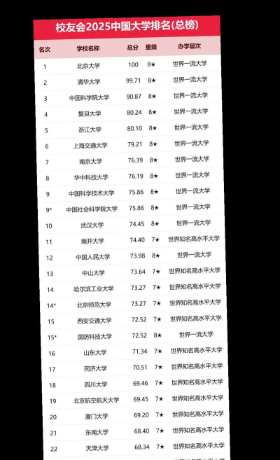 校友会2024年中国高水平大学排名[2025年最新更新]