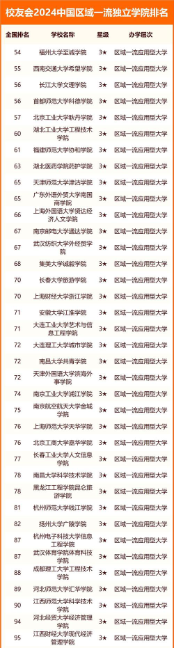 2024年中国独立学院分级与分层排名[2025年最新更新]