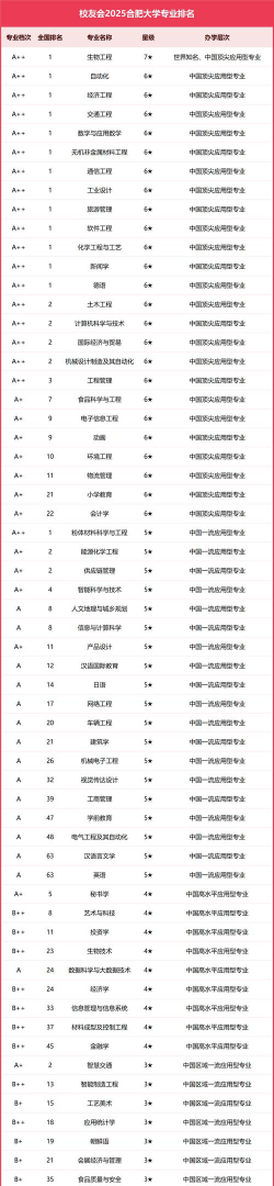 2024年合肥市大学排名[2025年最新更新]