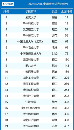 2024年武汉市大学排名[2025年最新更新]