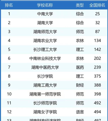 2024年长沙市大学排名[2025年最新更新]