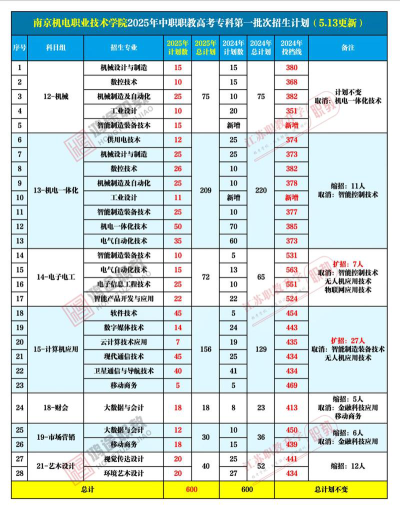 山东位次排名多少能上南京机电职业技术学院？