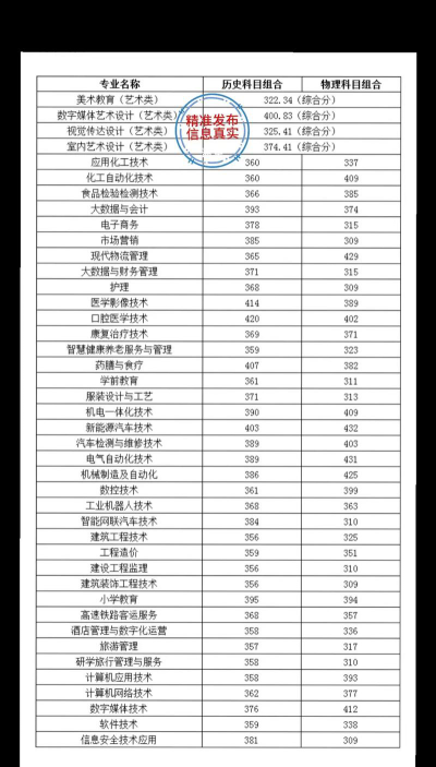 2023淮北职业技术学院高考录取分数线是多少[2025年最新更新]