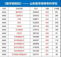 山东位次排名多少能上山东医学高等专科学校？