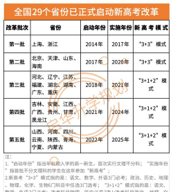 2024年新高考3+1+2模式的省份有哪些[2025年最新更新]
