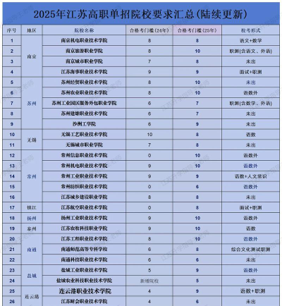 2024年江苏哪些本科大学招收专科[2025年最新更新]