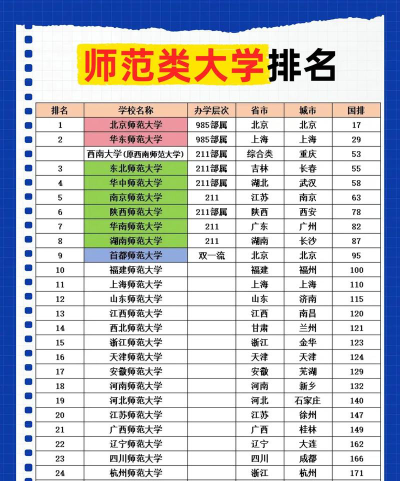 2024年中国师范类大学排名[2025年最新更新]