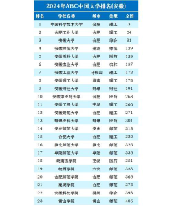 2024年安徽省大学排名[2025年最新更新]