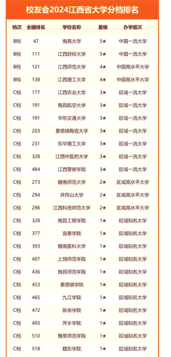 2024年江西省大学排名[2025年最新更新]