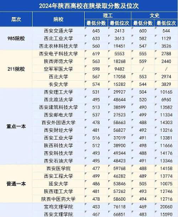 2024年陕西省大学排名[2025年最新更新]