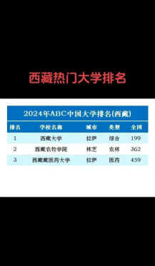 2024年西藏自治区大学排名[2025年最新更新]