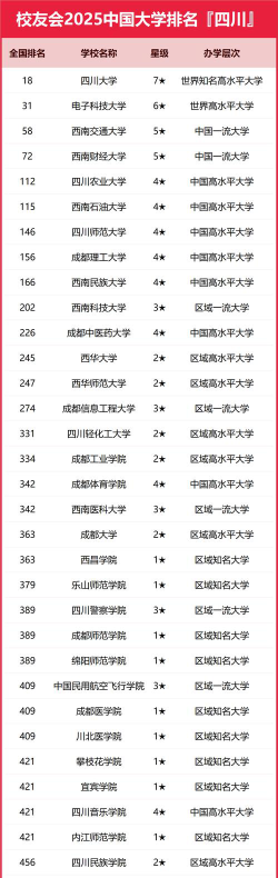2024年四川省大学排名[2025年最新更新]