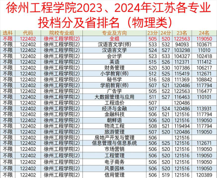 河南位次排名多少能上徐州工程学院？