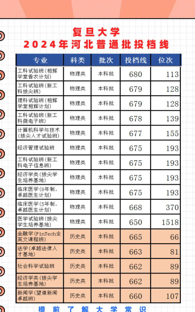 河北位次排名多少能上复旦大学上海医学院？