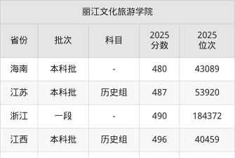 丽江文化旅游学院高考录取分数线是多少[2025年最新更新]