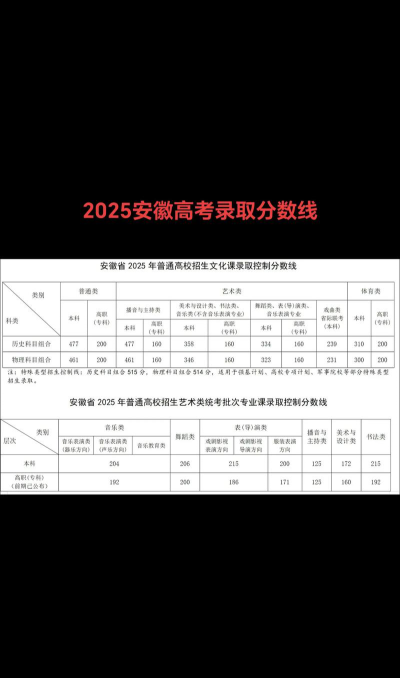 2024年安徽高考最高分是多少[2025年最新更新]