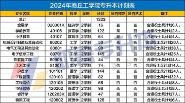 河北位次排名多少能上商丘工学院？