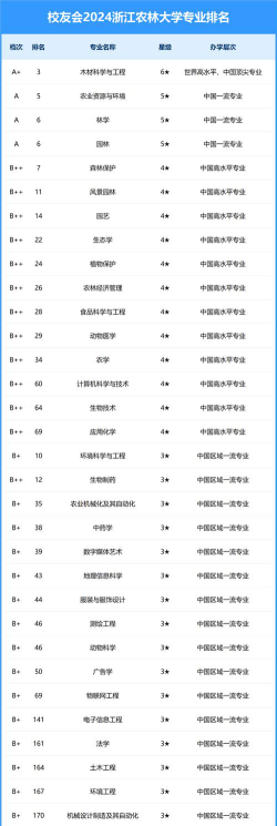 浙江位次排名多少能上浙江农林大学？