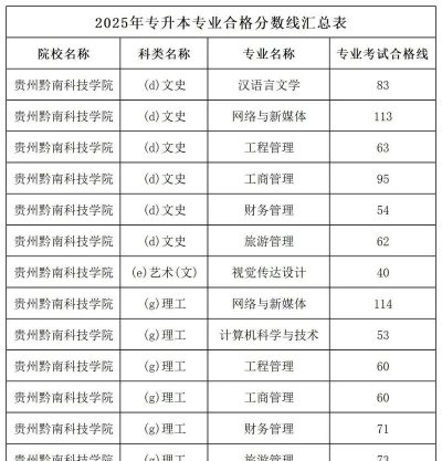 贵州黔南科技学院高考录取分数线是多少[2025年最新更新]